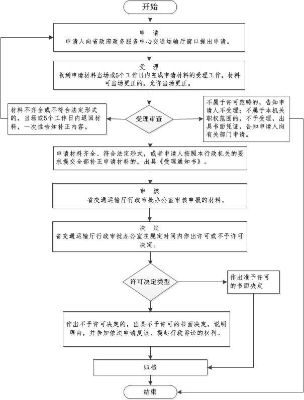 水利工程审图流程图-汕尾市公信建设工程施工图审查有限公司