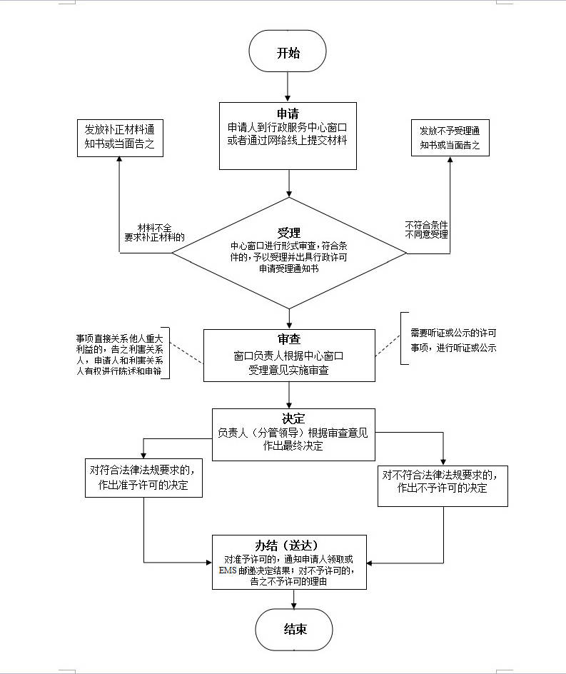 人防工程审查流程图-汕尾市公信建设工程施工图审查有限公司