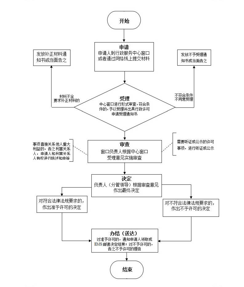 施工图审查流程图-汕尾市公信建设工程施工图审查有限公司
